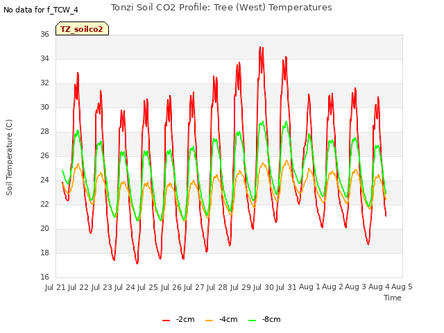 plot of Tonzi Soil CO2 Profile: Tree (West) Temperatures