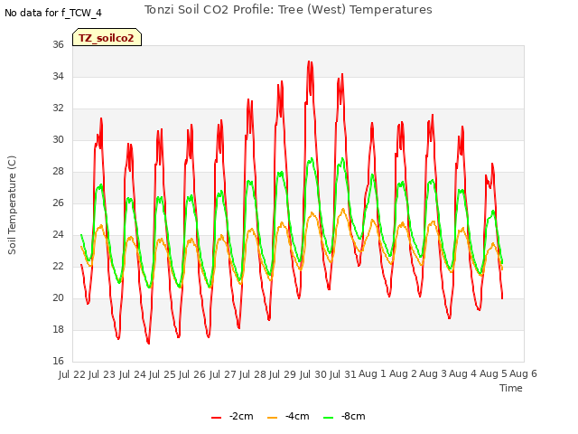 plot of Tonzi Soil CO2 Profile: Tree (West) Temperatures