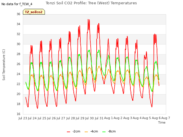 plot of Tonzi Soil CO2 Profile: Tree (West) Temperatures