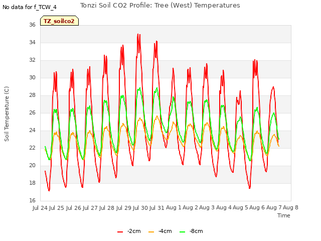 plot of Tonzi Soil CO2 Profile: Tree (West) Temperatures