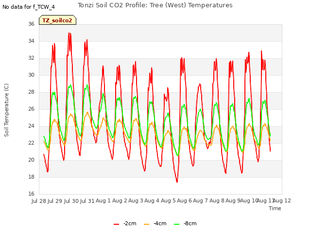 plot of Tonzi Soil CO2 Profile: Tree (West) Temperatures