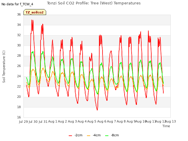 plot of Tonzi Soil CO2 Profile: Tree (West) Temperatures