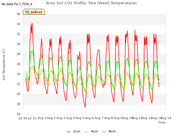 plot of Tonzi Soil CO2 Profile: Tree (West) Temperatures