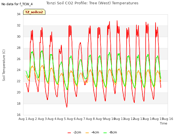 plot of Tonzi Soil CO2 Profile: Tree (West) Temperatures