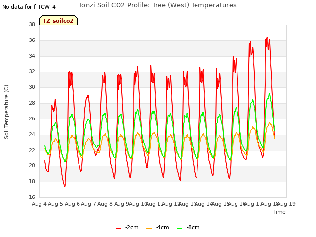 plot of Tonzi Soil CO2 Profile: Tree (West) Temperatures