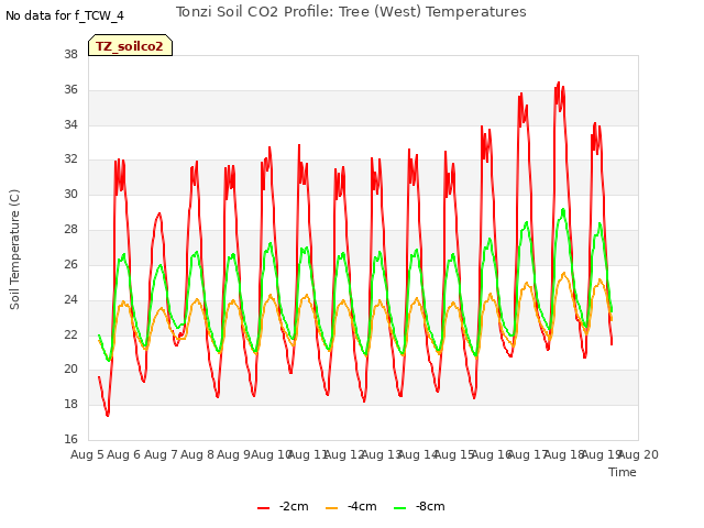 plot of Tonzi Soil CO2 Profile: Tree (West) Temperatures