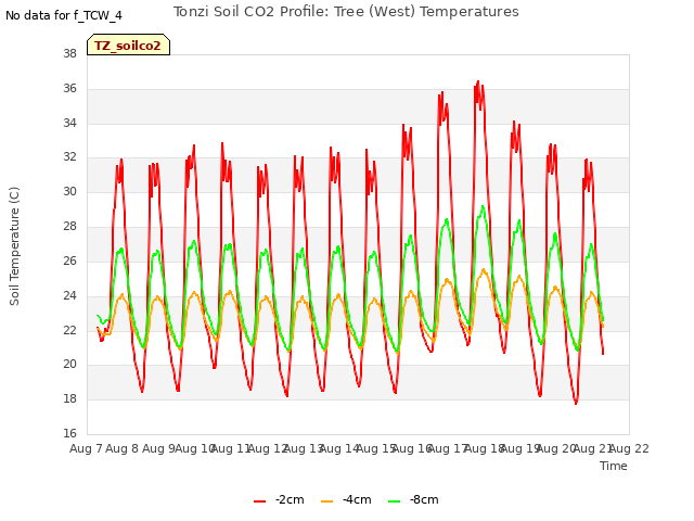 plot of Tonzi Soil CO2 Profile: Tree (West) Temperatures