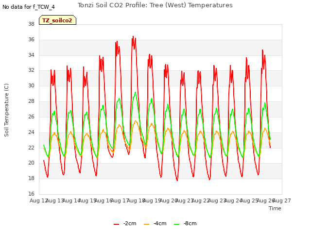 plot of Tonzi Soil CO2 Profile: Tree (West) Temperatures