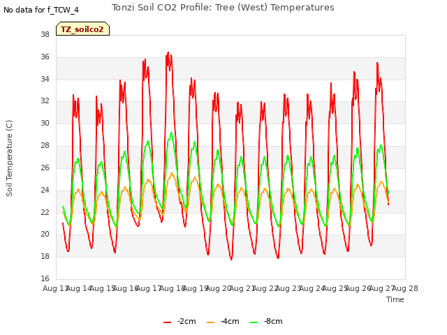 plot of Tonzi Soil CO2 Profile: Tree (West) Temperatures