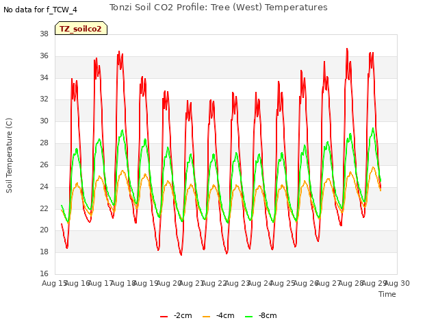 plot of Tonzi Soil CO2 Profile: Tree (West) Temperatures