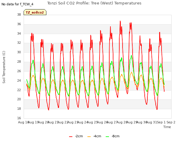 plot of Tonzi Soil CO2 Profile: Tree (West) Temperatures