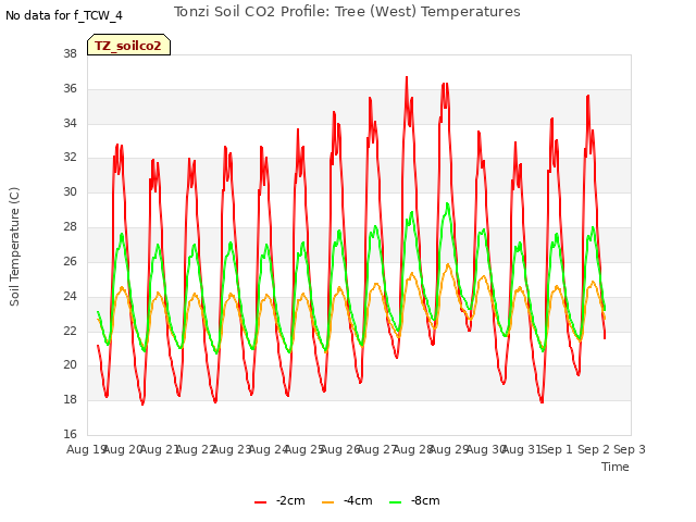 plot of Tonzi Soil CO2 Profile: Tree (West) Temperatures