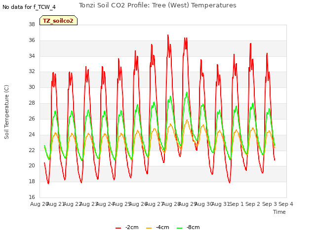 plot of Tonzi Soil CO2 Profile: Tree (West) Temperatures