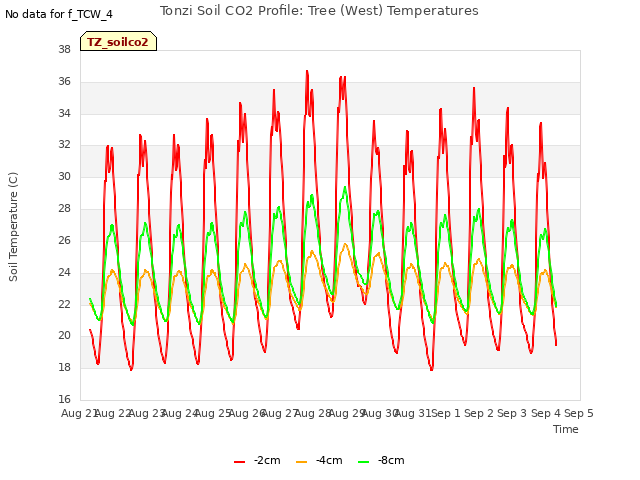 plot of Tonzi Soil CO2 Profile: Tree (West) Temperatures