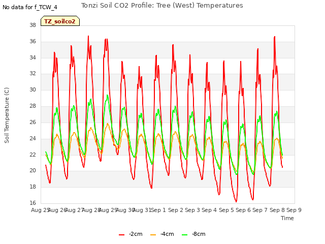 plot of Tonzi Soil CO2 Profile: Tree (West) Temperatures