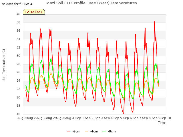 plot of Tonzi Soil CO2 Profile: Tree (West) Temperatures