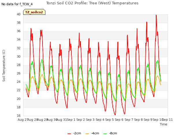 plot of Tonzi Soil CO2 Profile: Tree (West) Temperatures