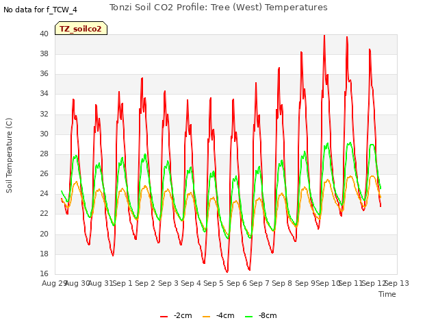 plot of Tonzi Soil CO2 Profile: Tree (West) Temperatures