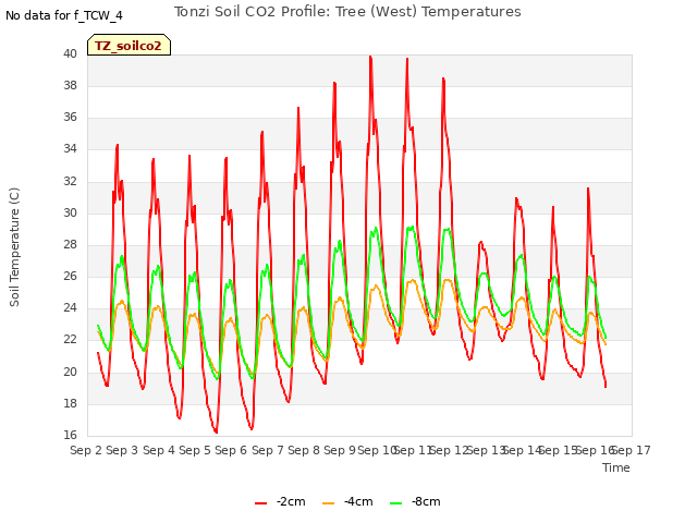 plot of Tonzi Soil CO2 Profile: Tree (West) Temperatures