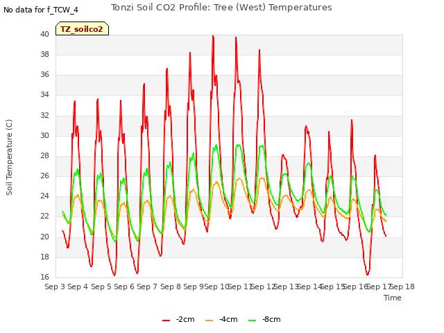 plot of Tonzi Soil CO2 Profile: Tree (West) Temperatures