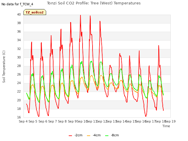 plot of Tonzi Soil CO2 Profile: Tree (West) Temperatures