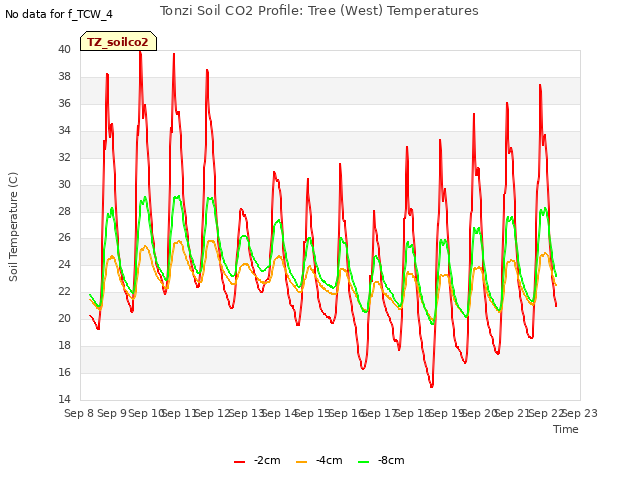 plot of Tonzi Soil CO2 Profile: Tree (West) Temperatures