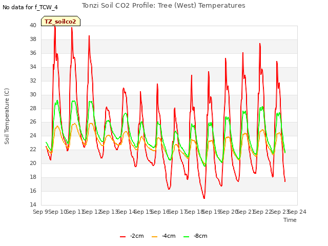 plot of Tonzi Soil CO2 Profile: Tree (West) Temperatures