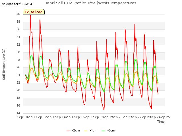 plot of Tonzi Soil CO2 Profile: Tree (West) Temperatures