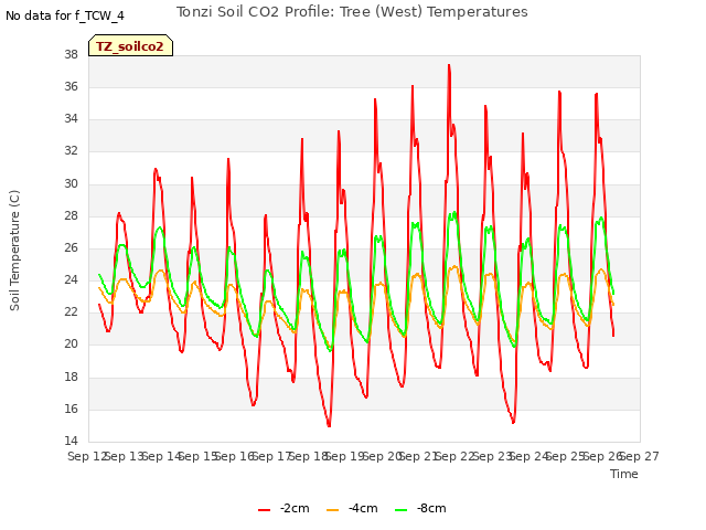 plot of Tonzi Soil CO2 Profile: Tree (West) Temperatures