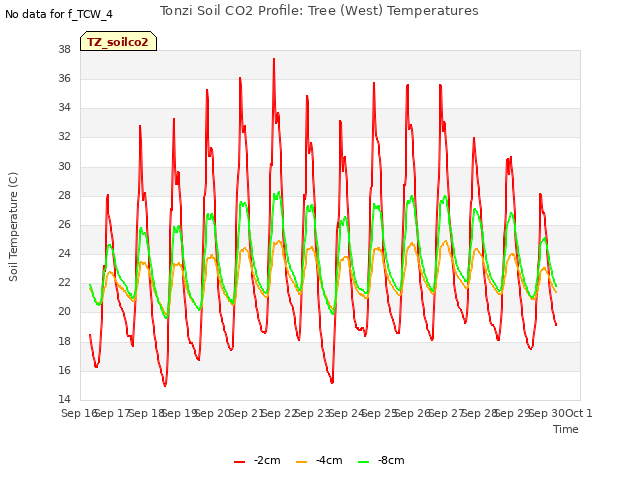 plot of Tonzi Soil CO2 Profile: Tree (West) Temperatures