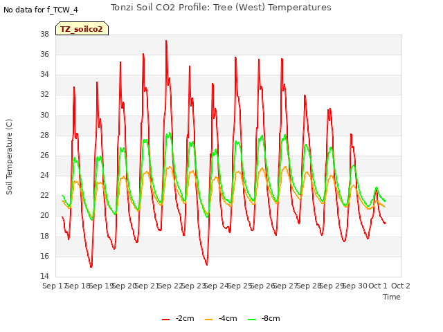 plot of Tonzi Soil CO2 Profile: Tree (West) Temperatures