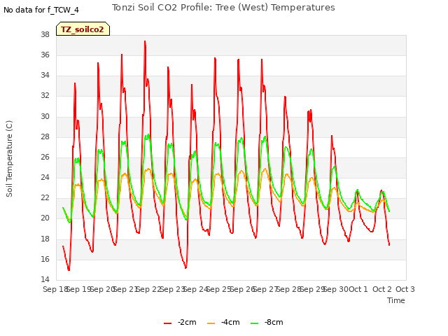 plot of Tonzi Soil CO2 Profile: Tree (West) Temperatures