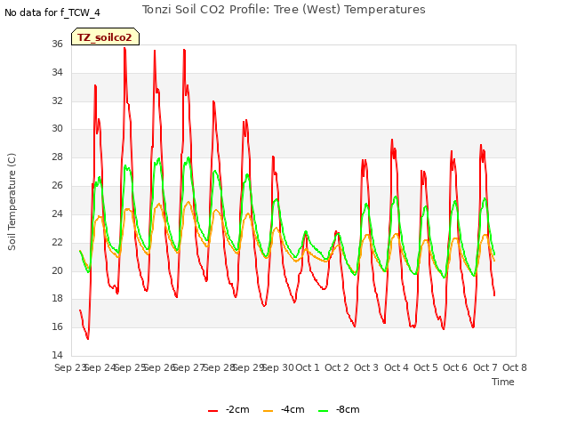 plot of Tonzi Soil CO2 Profile: Tree (West) Temperatures