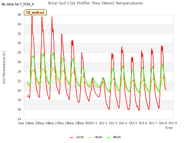 plot of Tonzi Soil CO2 Profile: Tree (West) Temperatures