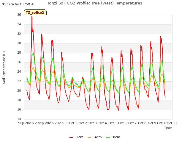 plot of Tonzi Soil CO2 Profile: Tree (West) Temperatures