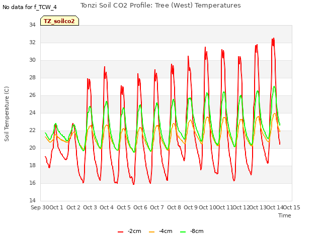 plot of Tonzi Soil CO2 Profile: Tree (West) Temperatures