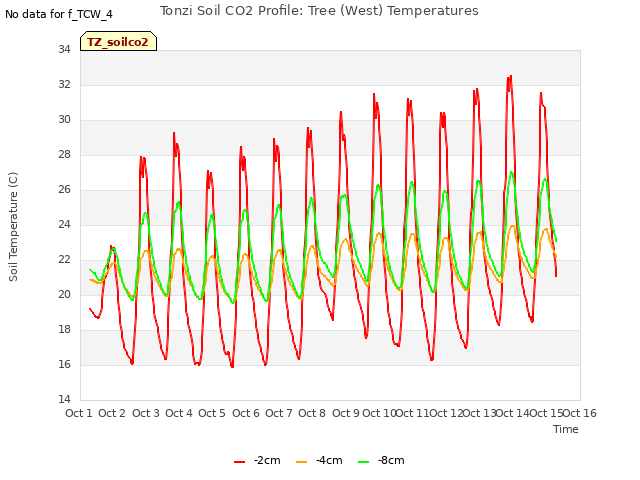 plot of Tonzi Soil CO2 Profile: Tree (West) Temperatures