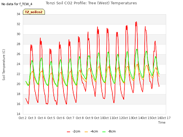 plot of Tonzi Soil CO2 Profile: Tree (West) Temperatures