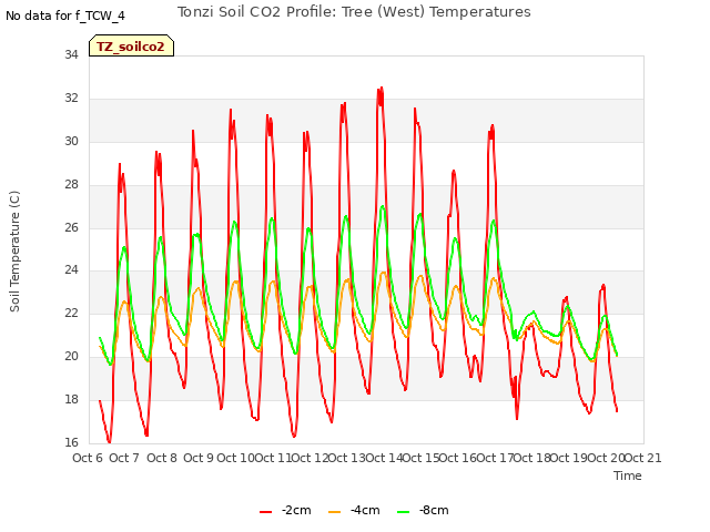 plot of Tonzi Soil CO2 Profile: Tree (West) Temperatures