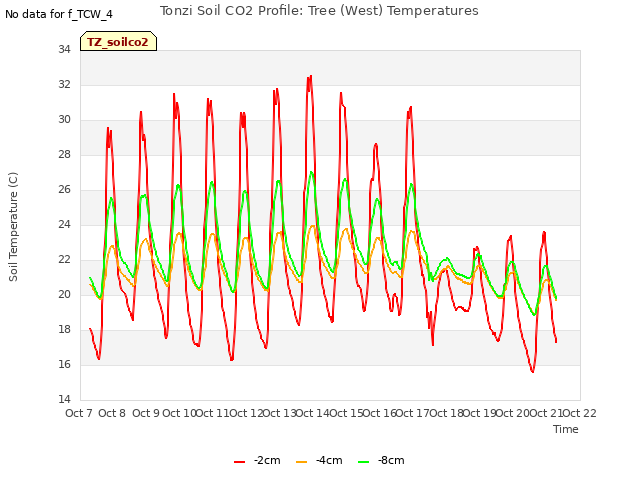 plot of Tonzi Soil CO2 Profile: Tree (West) Temperatures