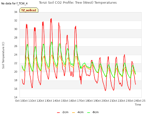 plot of Tonzi Soil CO2 Profile: Tree (West) Temperatures