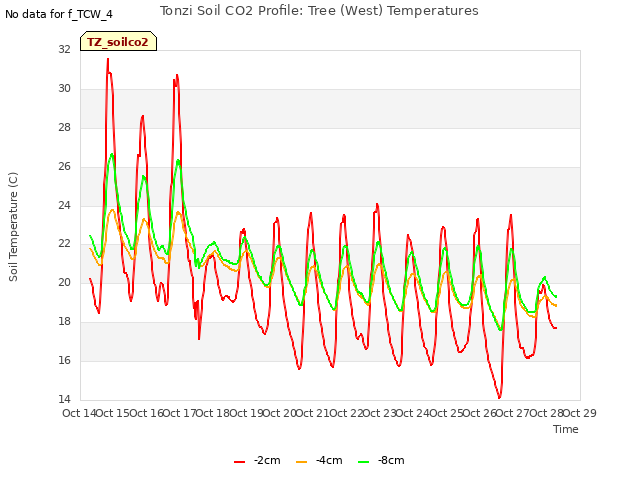 plot of Tonzi Soil CO2 Profile: Tree (West) Temperatures