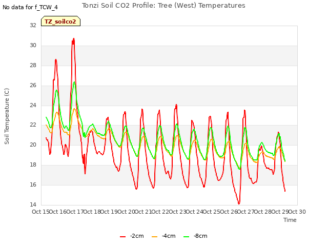 plot of Tonzi Soil CO2 Profile: Tree (West) Temperatures