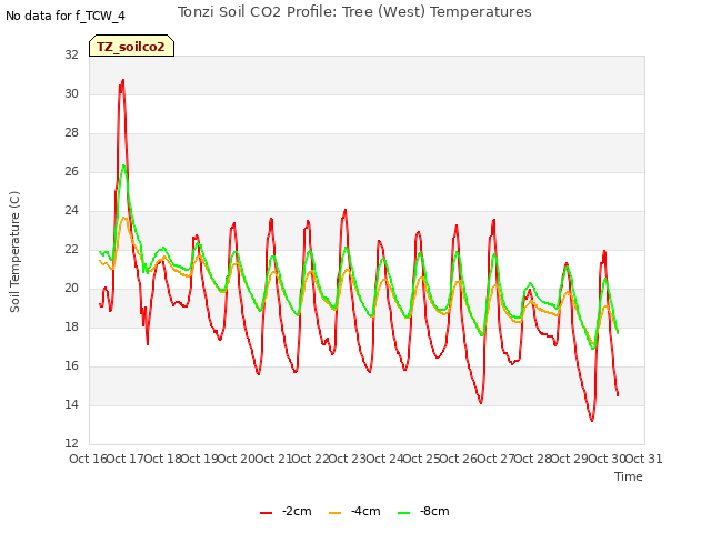 plot of Tonzi Soil CO2 Profile: Tree (West) Temperatures