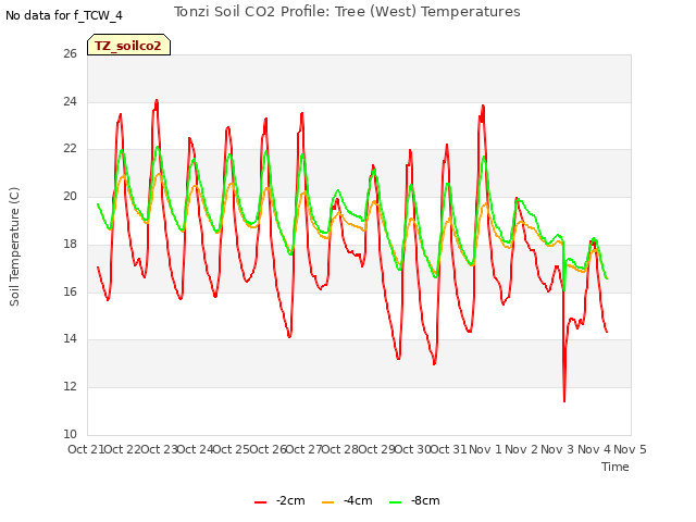 plot of Tonzi Soil CO2 Profile: Tree (West) Temperatures