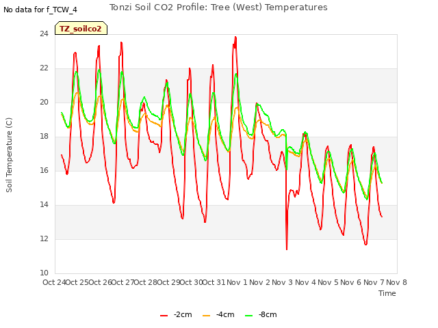 plot of Tonzi Soil CO2 Profile: Tree (West) Temperatures