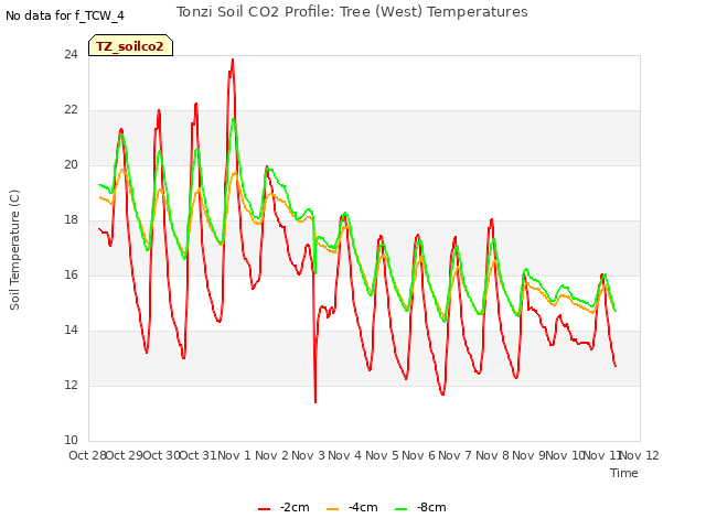 plot of Tonzi Soil CO2 Profile: Tree (West) Temperatures