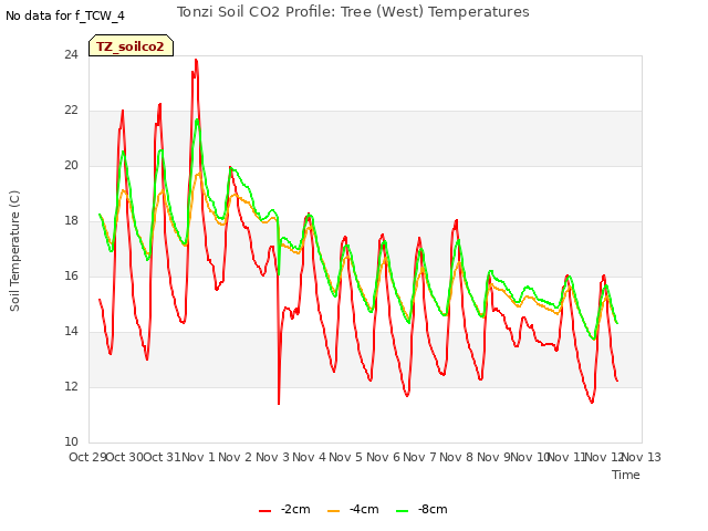 plot of Tonzi Soil CO2 Profile: Tree (West) Temperatures