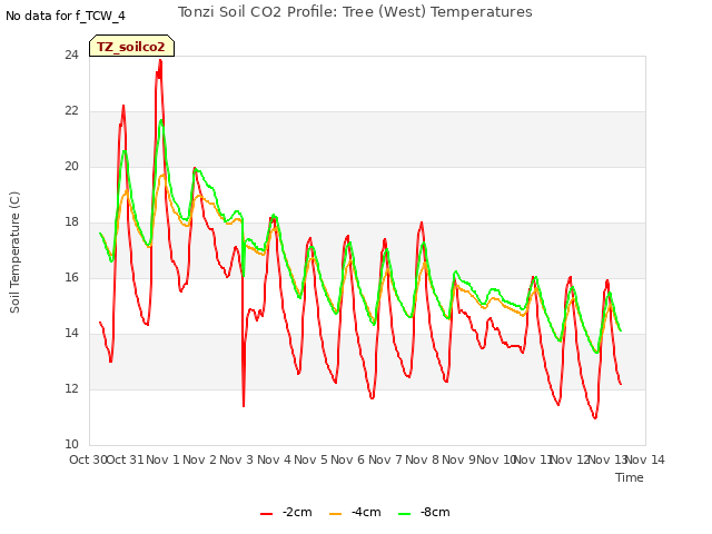 plot of Tonzi Soil CO2 Profile: Tree (West) Temperatures