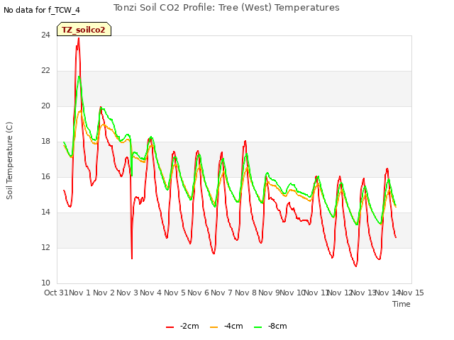 plot of Tonzi Soil CO2 Profile: Tree (West) Temperatures